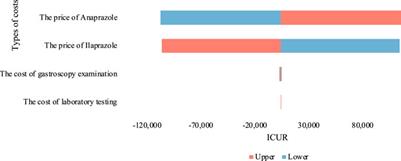 Cost-effectiveness analysis of Anaprazole versus Ilaprazole for the treatment of duodenal ulcers in China